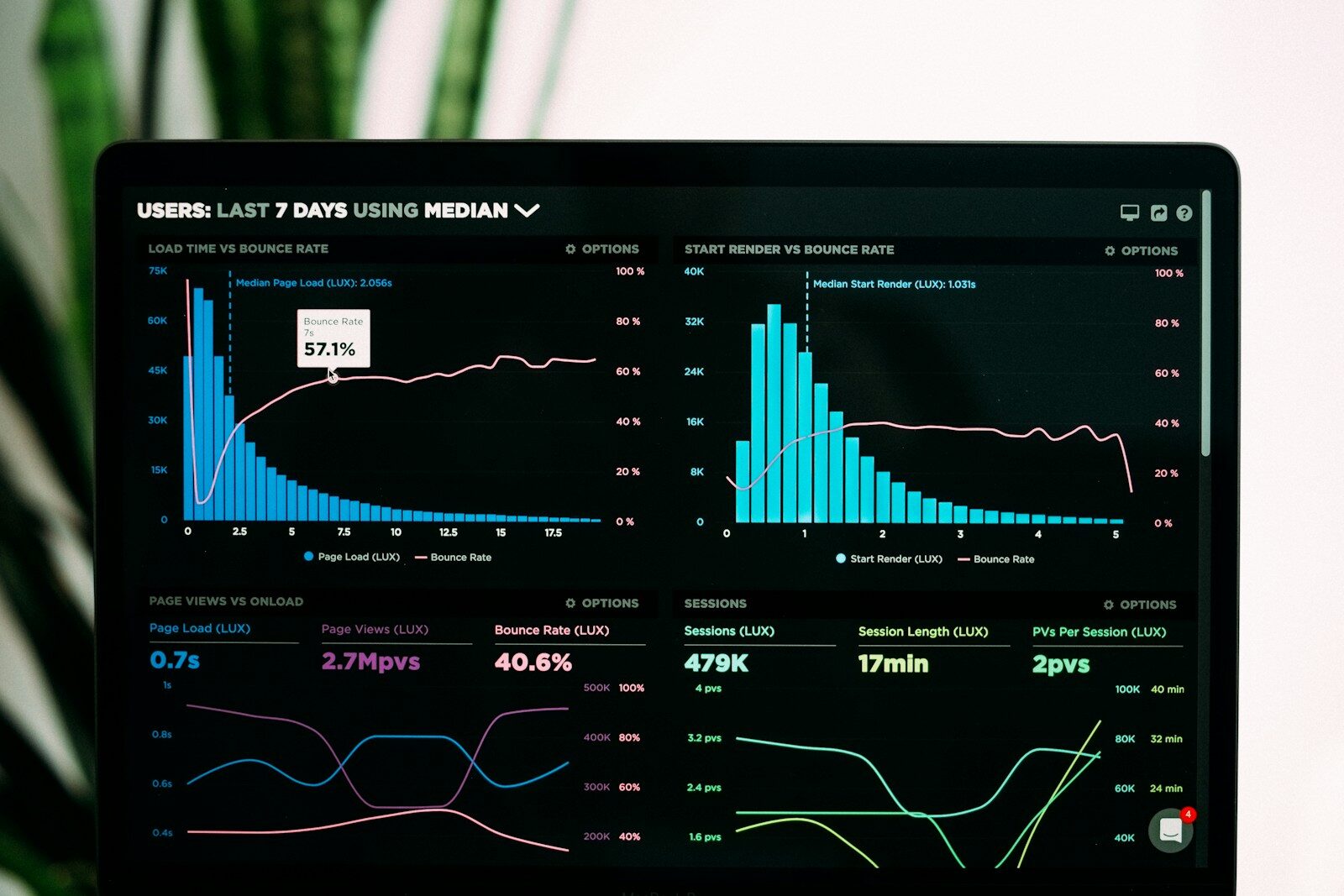 Website performance analytics on a laptop screen